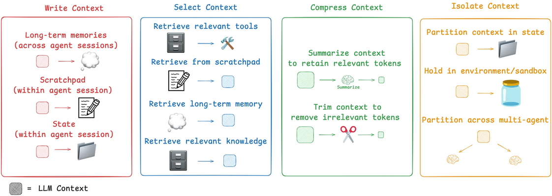 上下文工程 Context Engineering：一文读懂重塑大模型智能系统的技术革命
